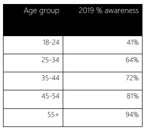 Age Group Statistics Table
