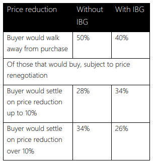 Price Reduction statistics table